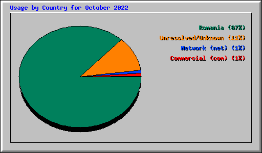 Usage by Country for October 2022