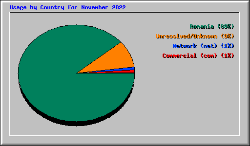 Usage by Country for November 2022