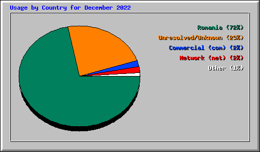 Usage by Country for December 2022