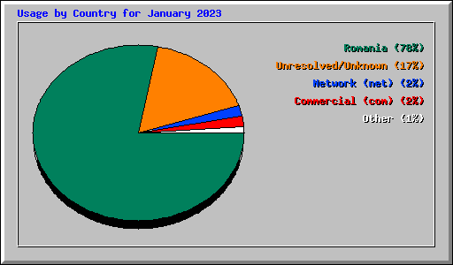 Usage by Country for January 2023