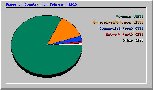 Usage by Country for February 2023