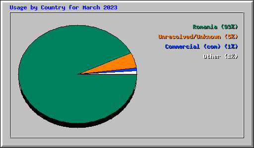 Usage by Country for March 2023