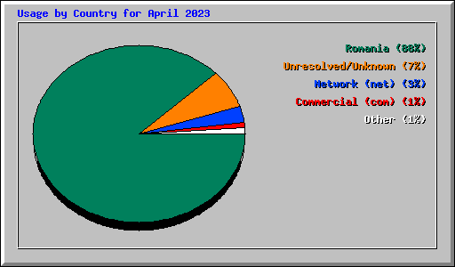 Usage by Country for April 2023