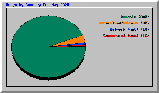 Usage by Country for May 2023
