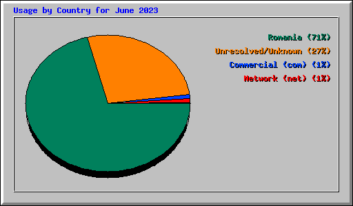 Usage by Country for June 2023
