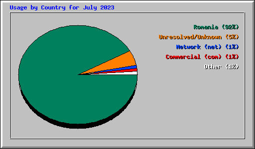 Usage by Country for July 2023