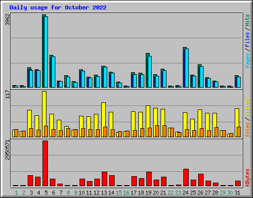 Daily usage for October 2022
