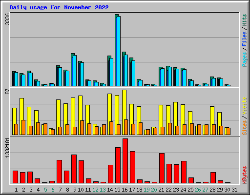 Daily usage for November 2022