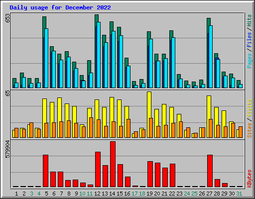 Daily usage for December 2022