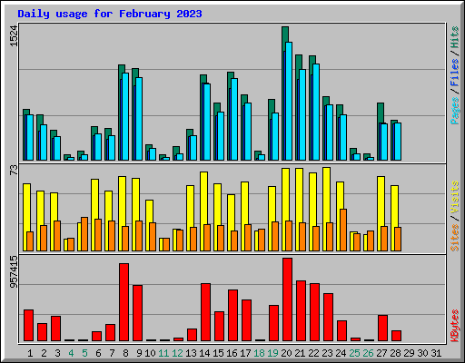 Daily usage for February 2023
