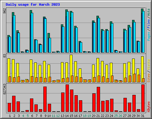 Daily usage for March 2023
