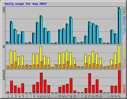 Daily usage for May 2023