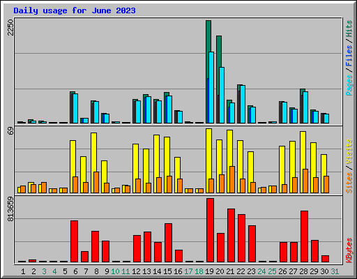 Daily usage for June 2023