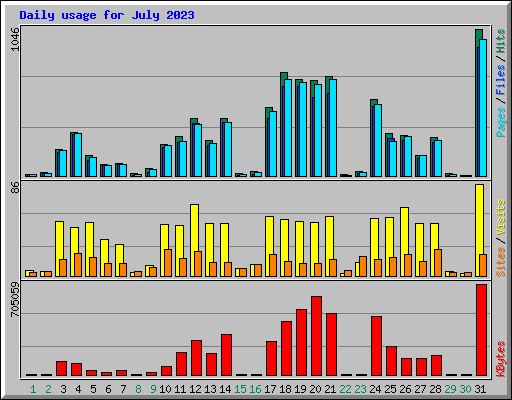 Daily usage for July 2023