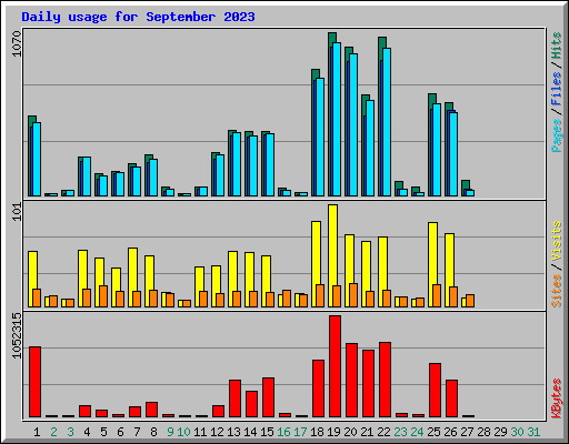 Daily usage for September 2023