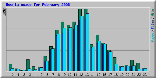 Hourly usage for February 2023