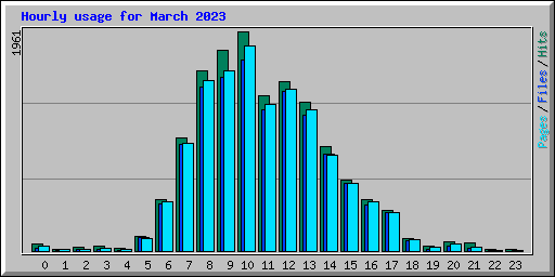 Hourly usage for March 2023