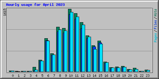 Hourly usage for April 2023