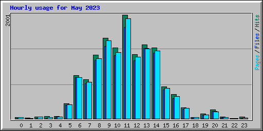 Hourly usage for May 2023