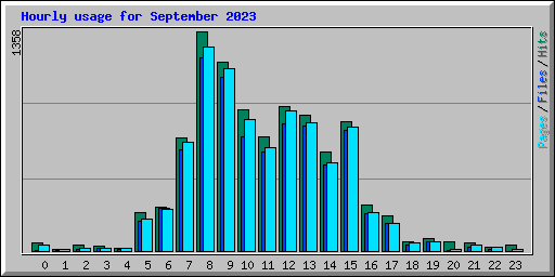 Hourly usage for September 2023